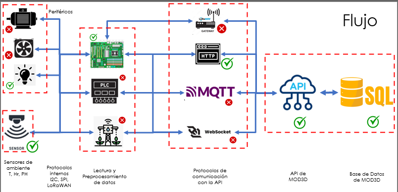 Casa inteligente con dispositivos conectados
